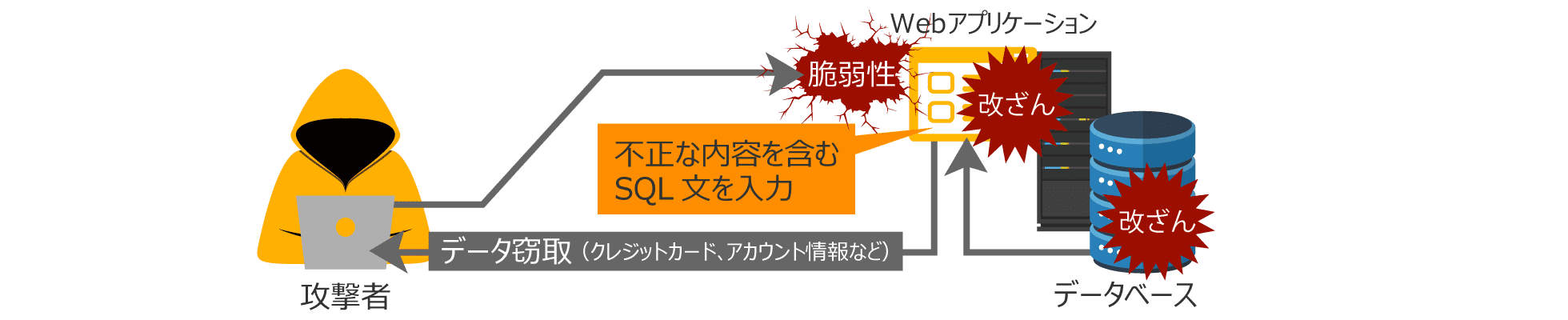 SQLインジェクション