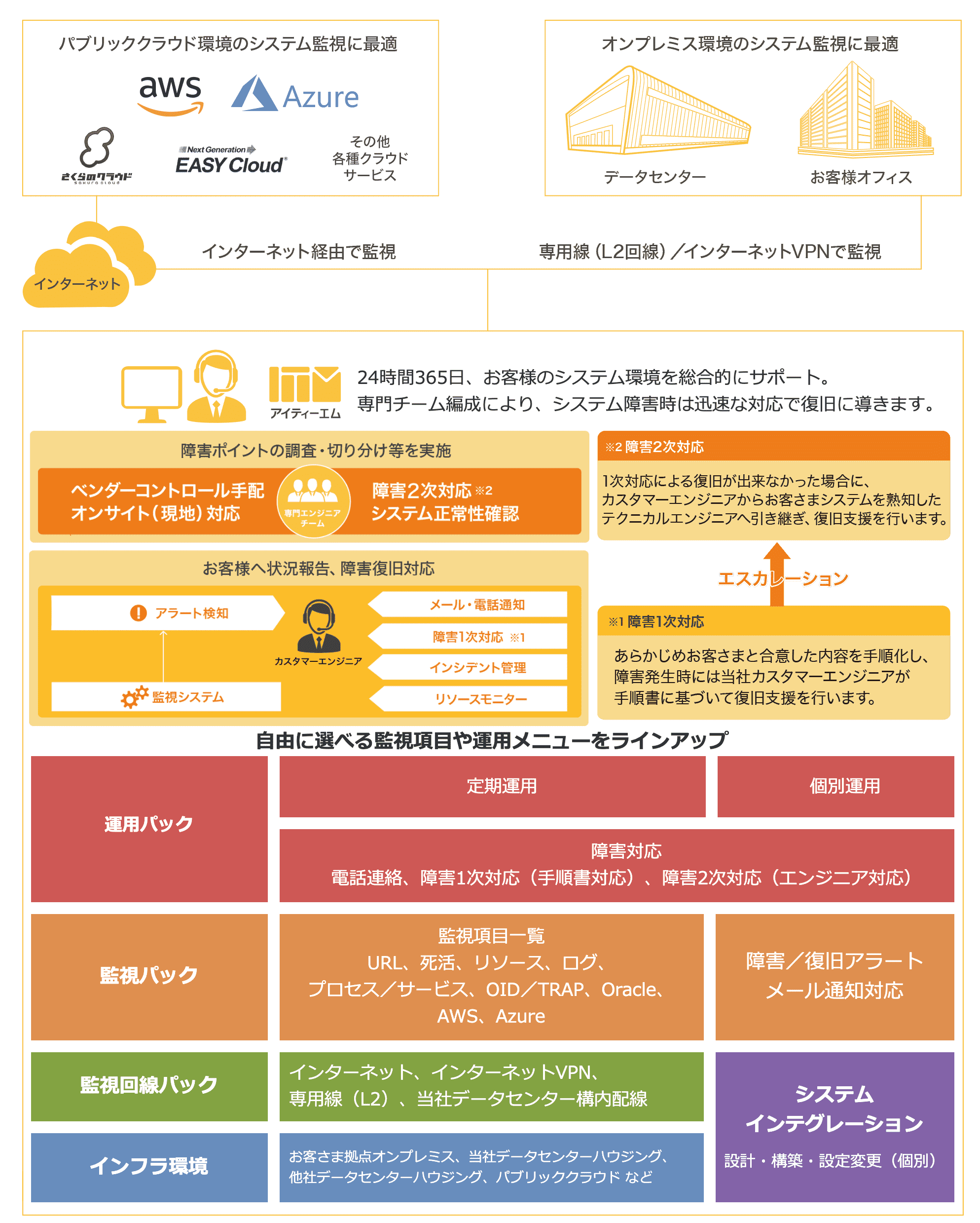 システム運用・システム監視サービスについて、障害1次対応、障害2次対応にわけてご紹介します。