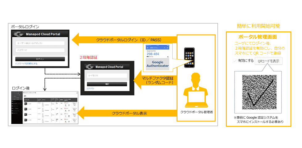 マルチファクタ認証（2段階認証）対応の画面イメージ