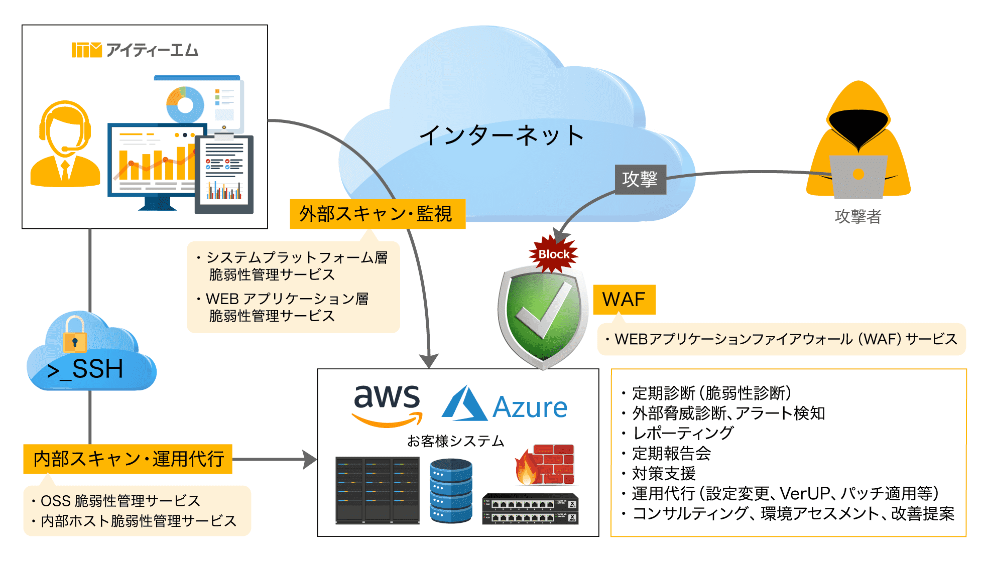 セキュリティ運用サービス概要図