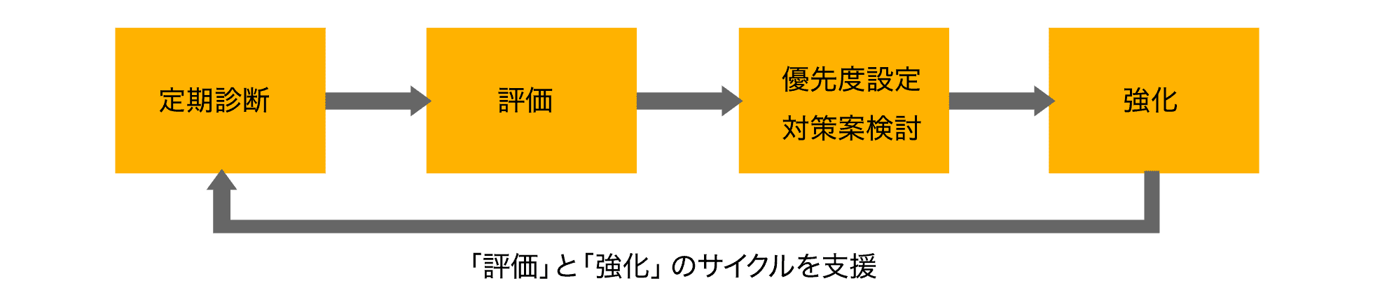 「評価」と「強化のサイクルを支援