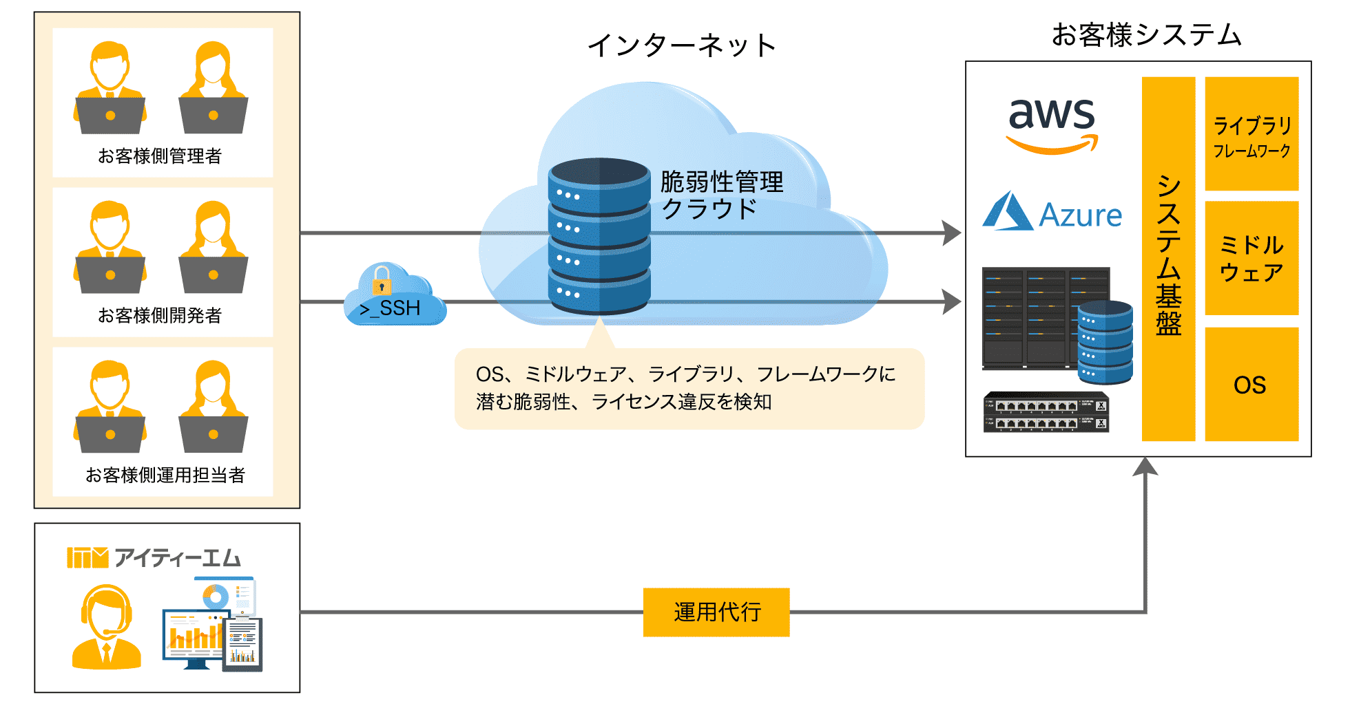 OSS／内部ホスト脆弱性管理サービス概要図