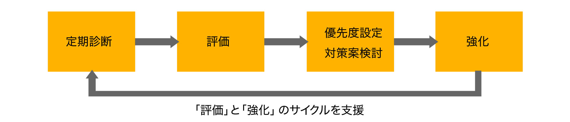 評価と強化のサイクルを支援