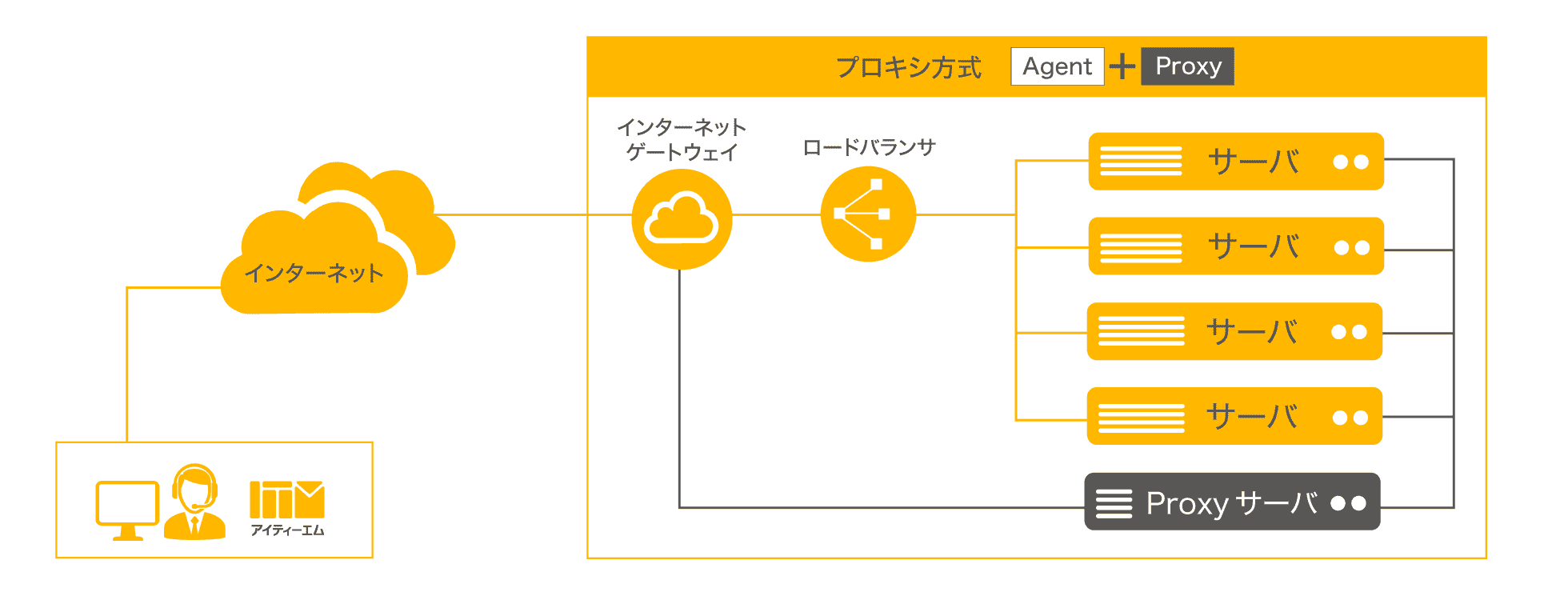 パブリッククラウド環境のシステム監視（中〜大規模システム）