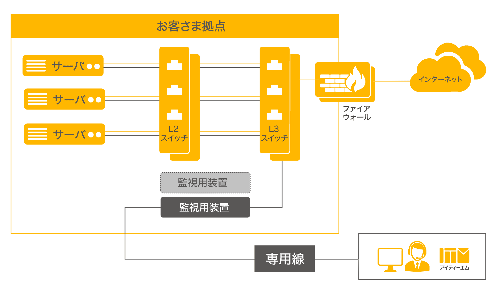 オンプレミス環境の運用監視