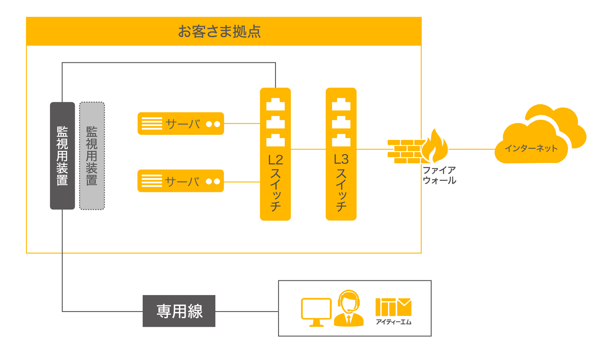 システムの安定稼動・障害対応