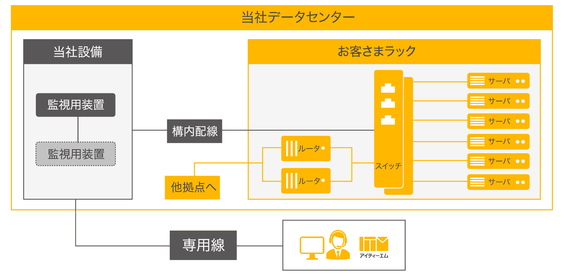 システムの安定稼動・障害対応