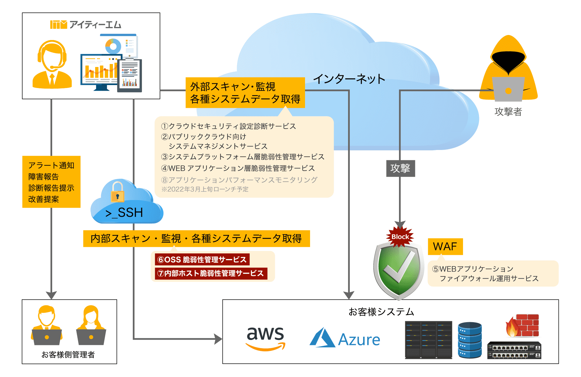 セキュリティ運用サービス概要図