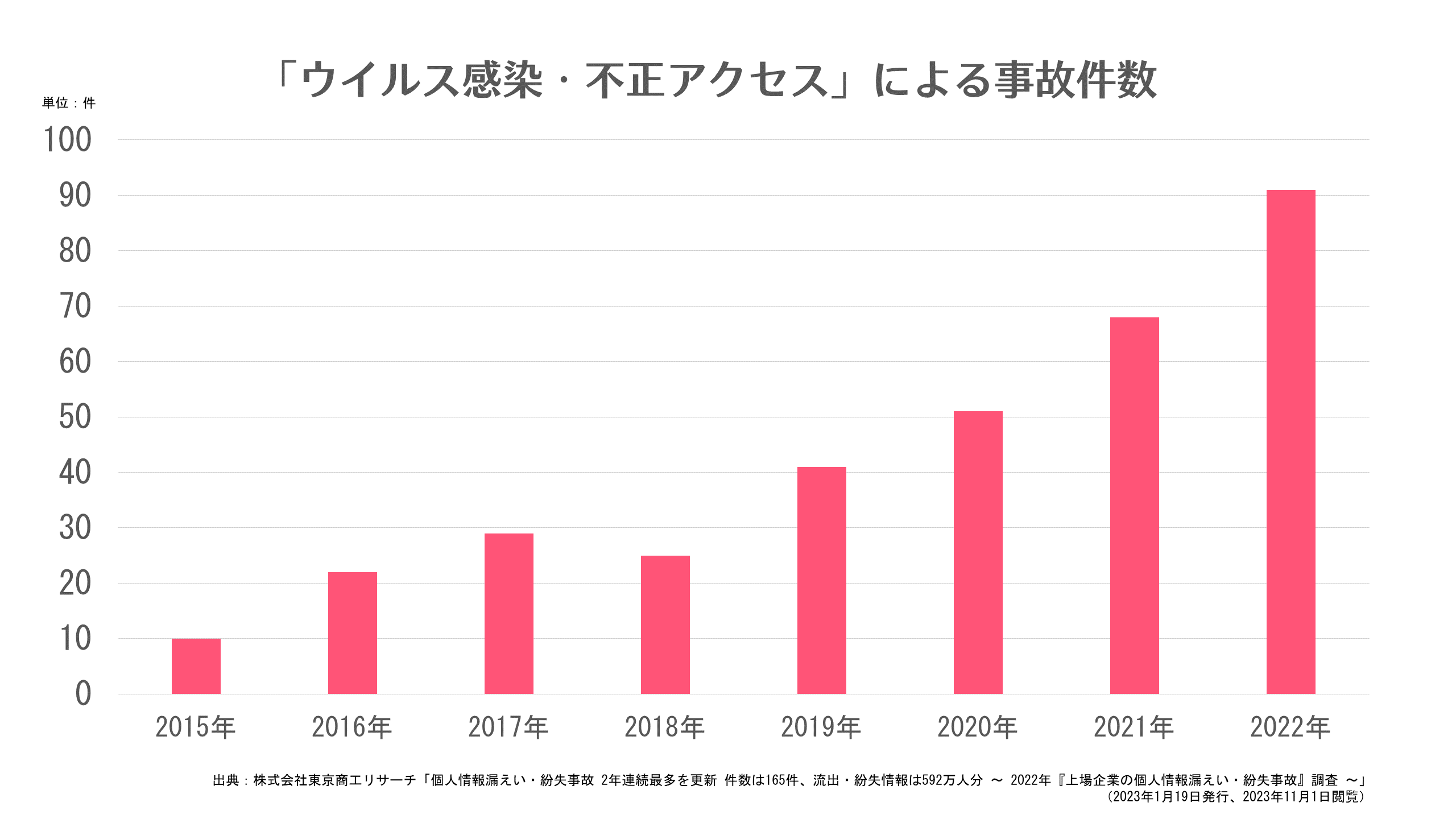 「ウイルス感染・不正アクセス」による事故件数