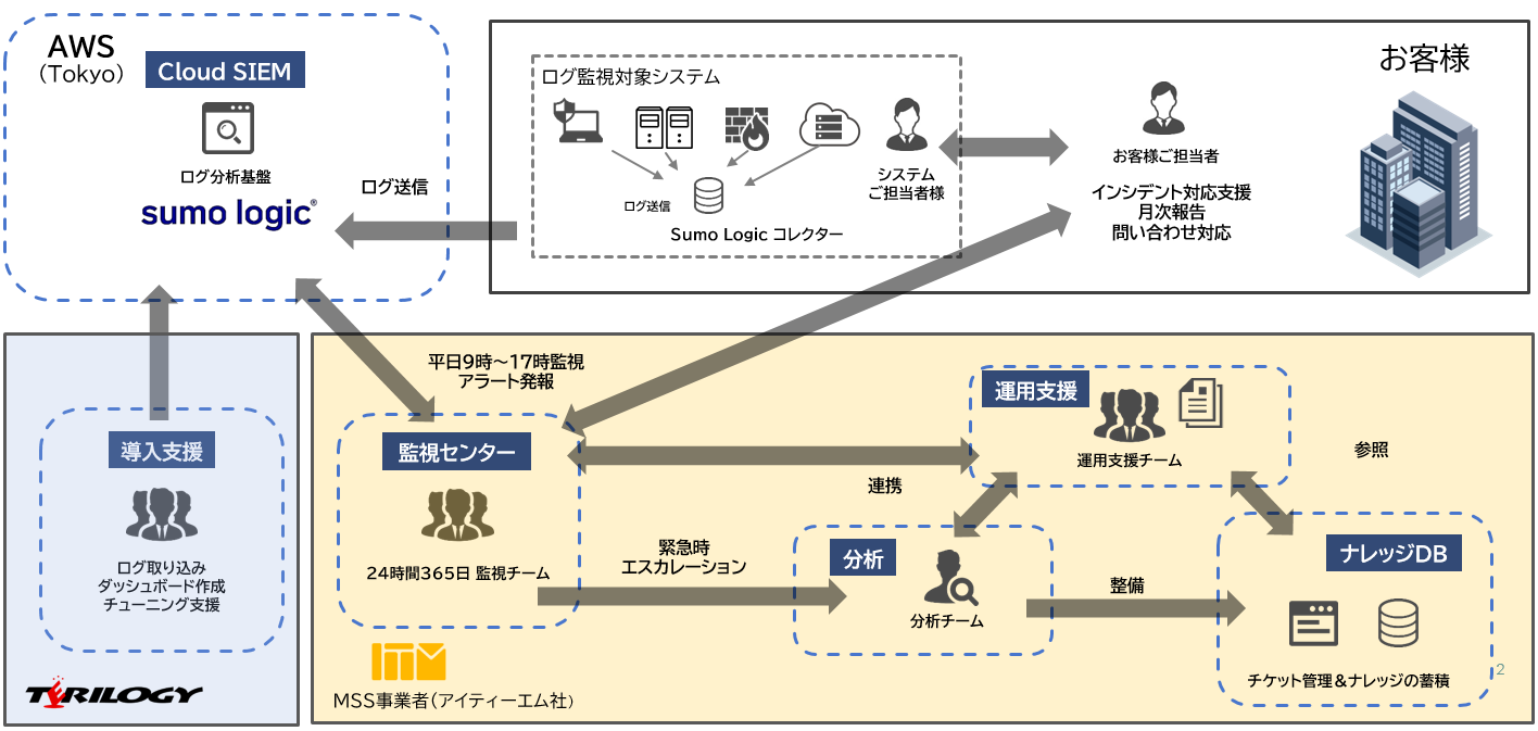 SumoLogic_MSSイメージ