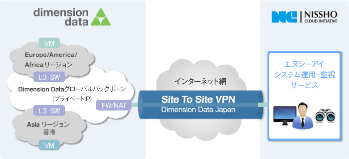 Site To Site VPNを利用したシステム運用・監視サービス
