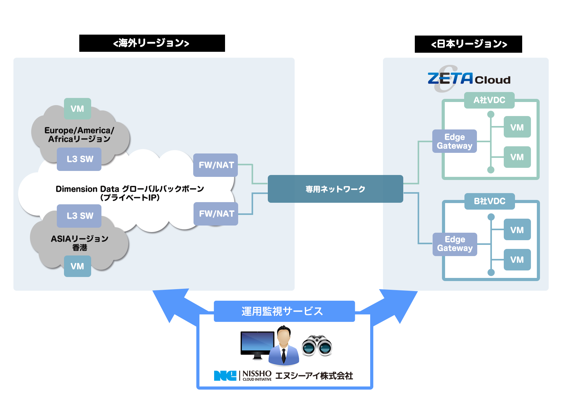 サービス概念図