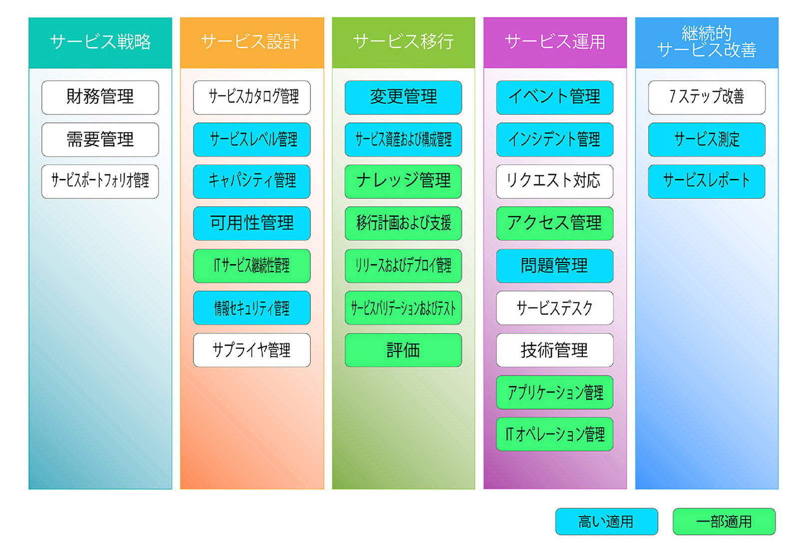 ITOA運用監視サービス　ITIL® v3の適用性