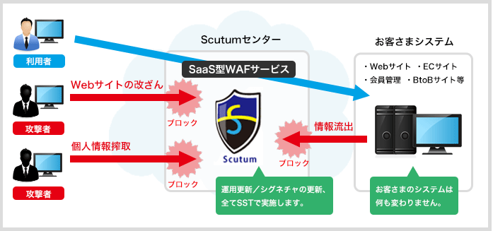 サービス概念図