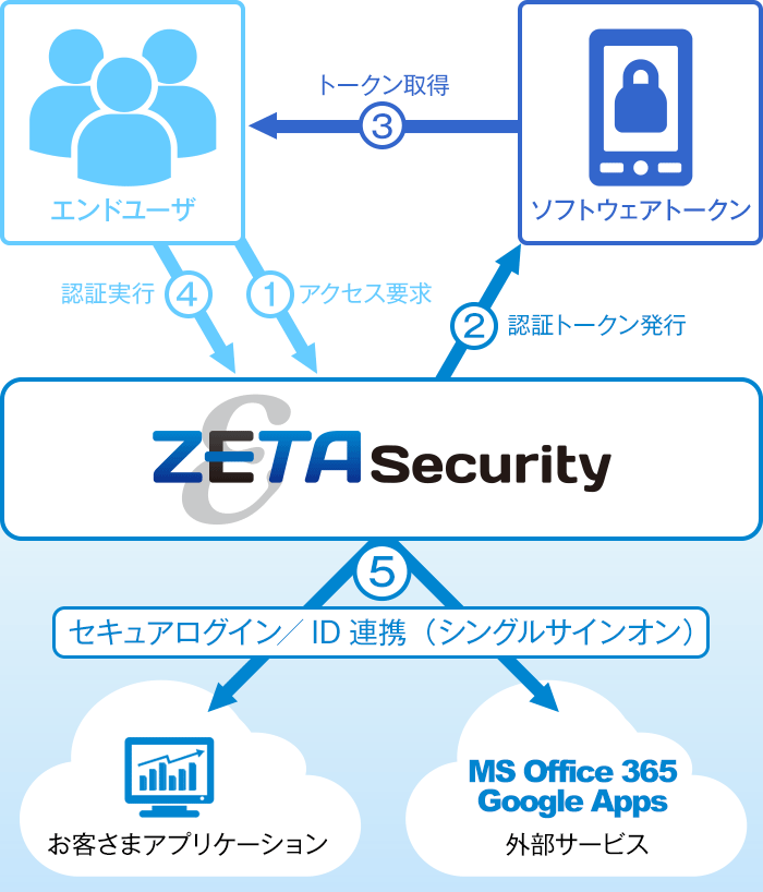 サービス概念図