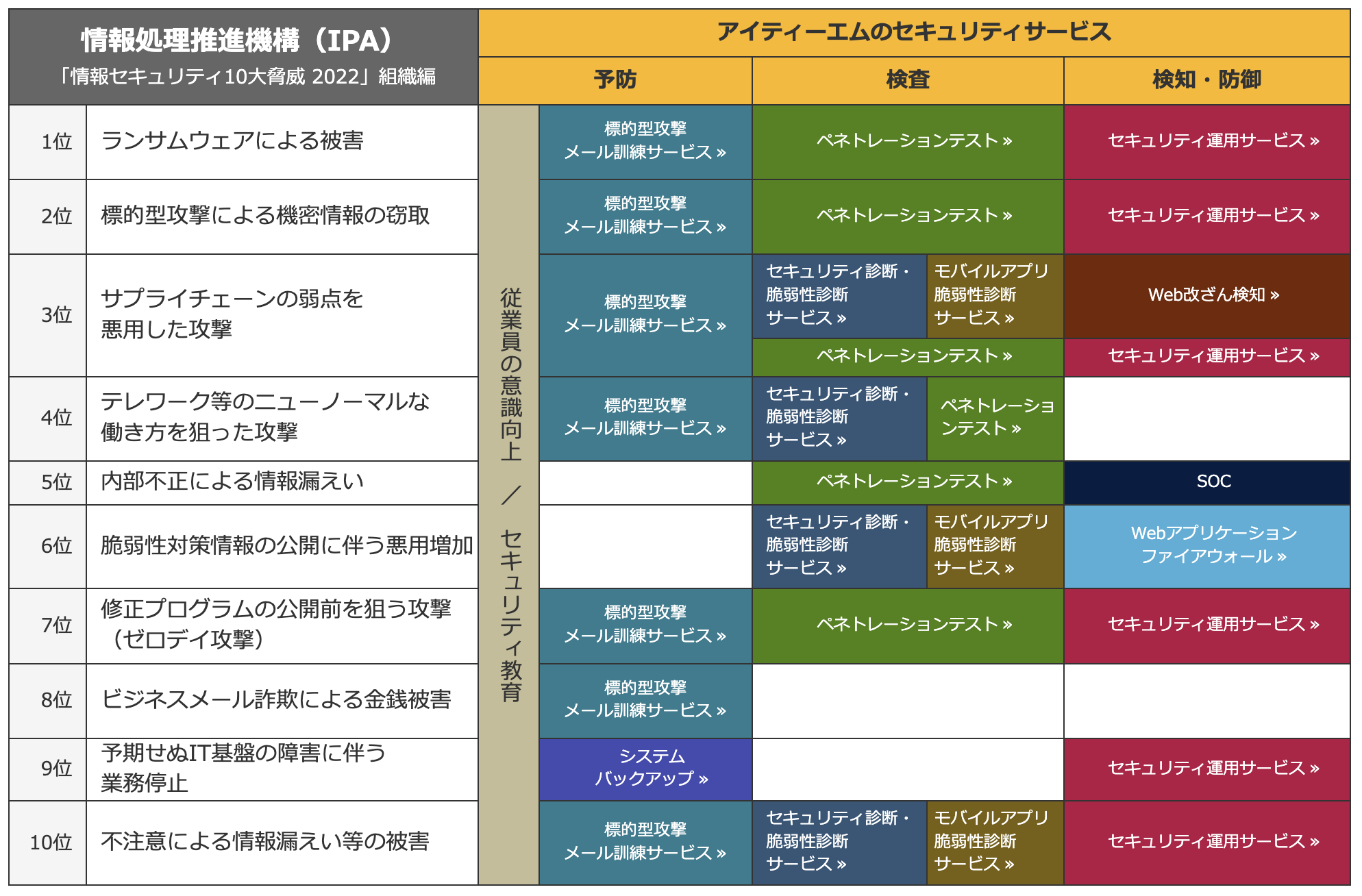 セキュリティ対策一覧表