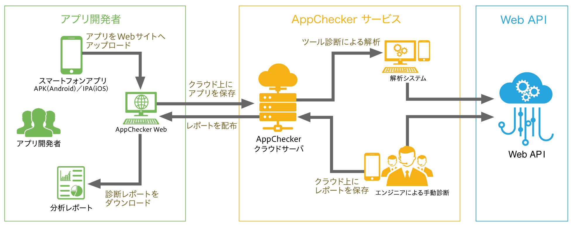 モバイルアプリ向け脆弱性診断サービス Appchecker アイティーエム株式会社