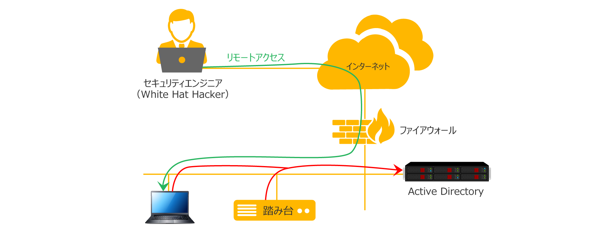 VDI基盤への攻撃による権限昇格、セキュリティ機能のバイパスやデータ漏えい