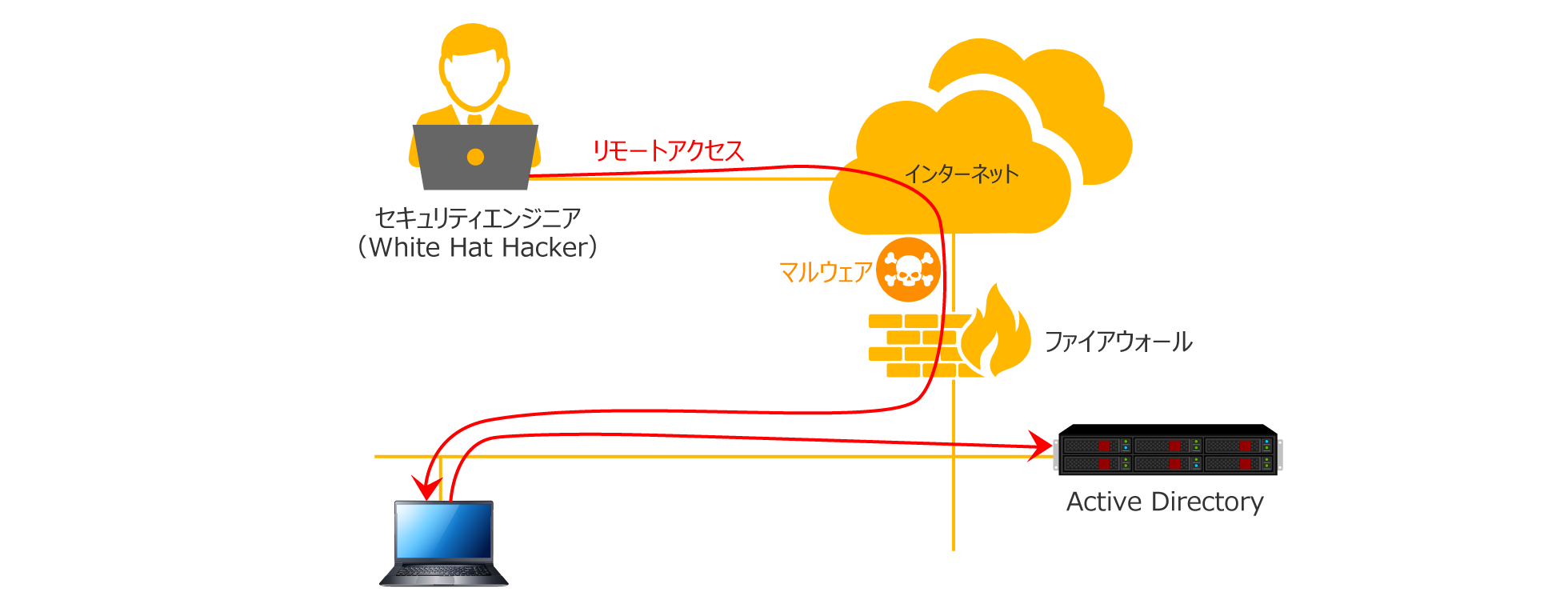 VDI基盤への攻撃による権限昇格、セキュリティ機能のバイパスやデータ漏えい