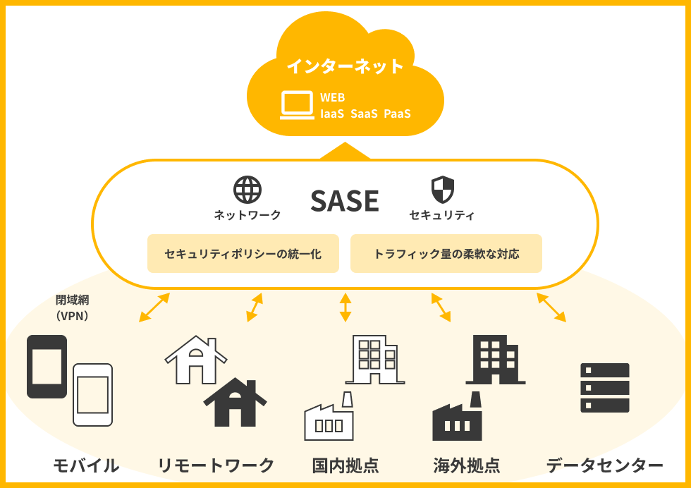 SASEとは？