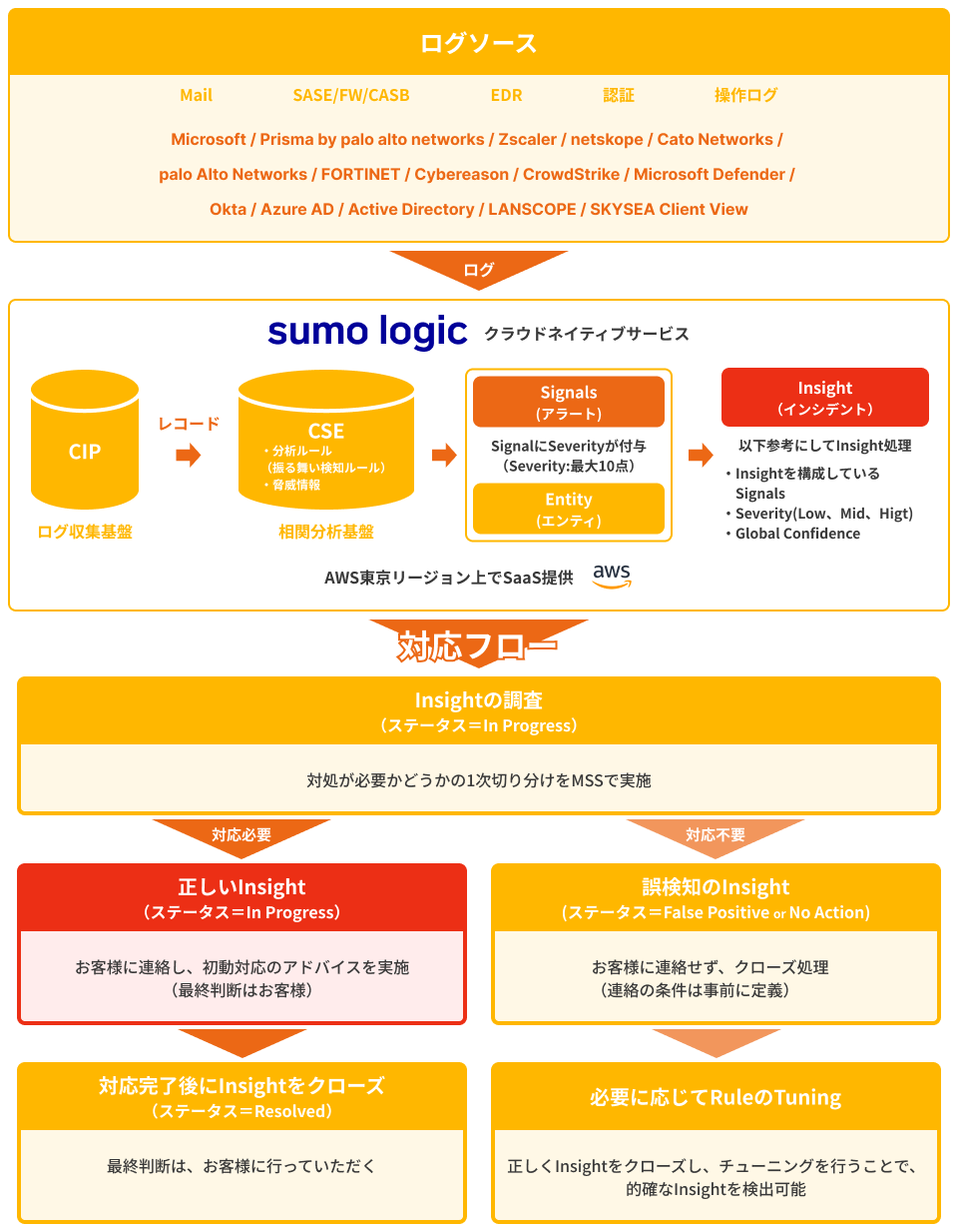 Insight対応フロー