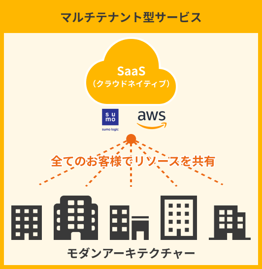 Sumo Logic環境