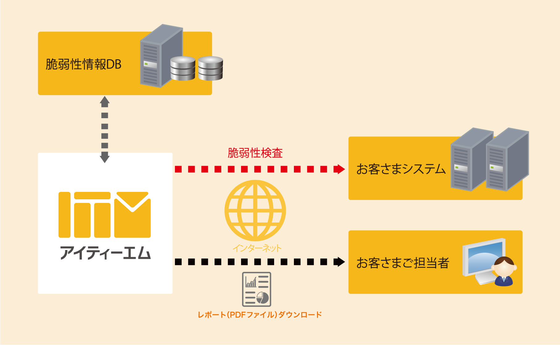 ネットワーク・OS・ミドルウェア診断サービス概要図