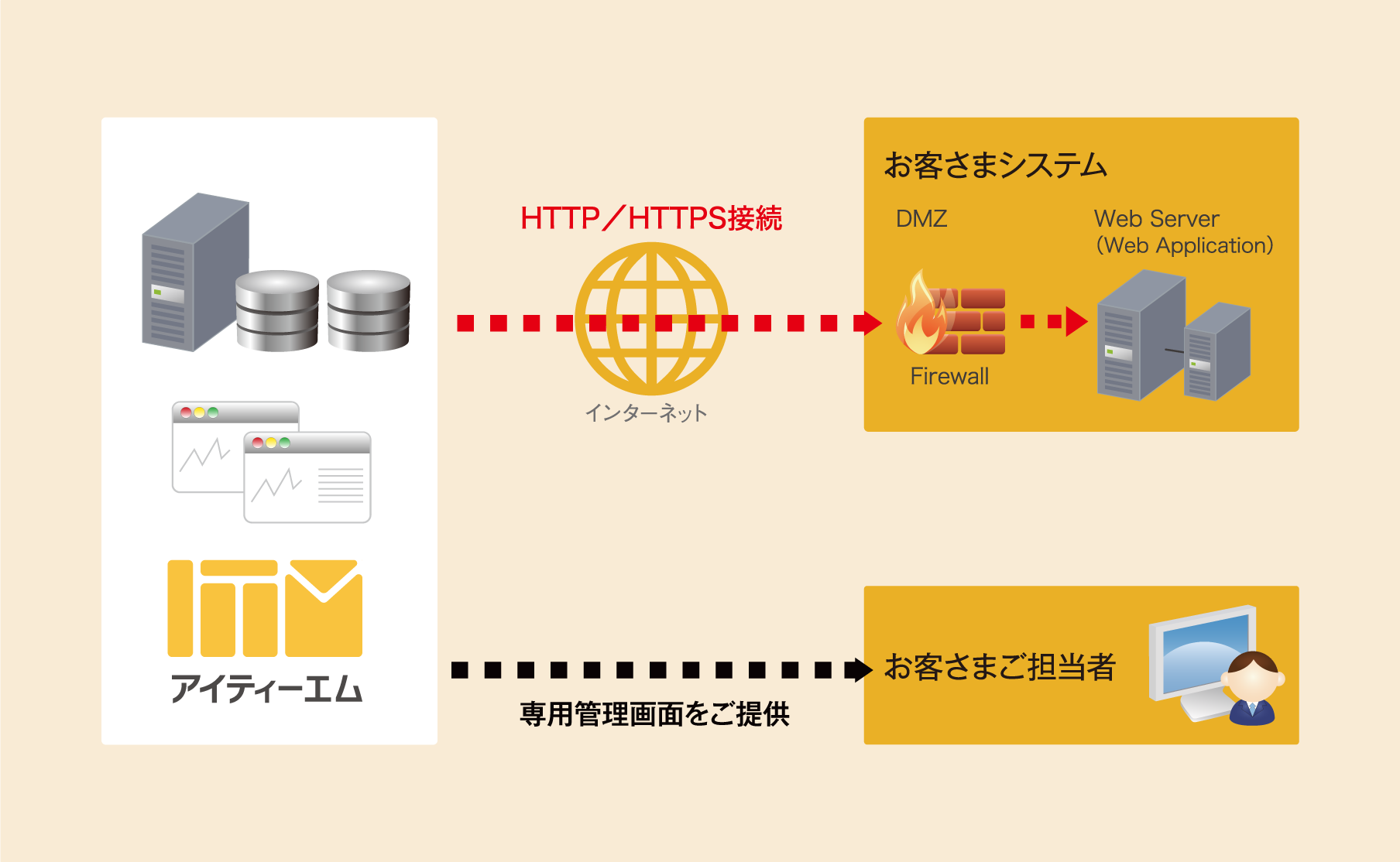 Webアプリケーション診断サービス概要図