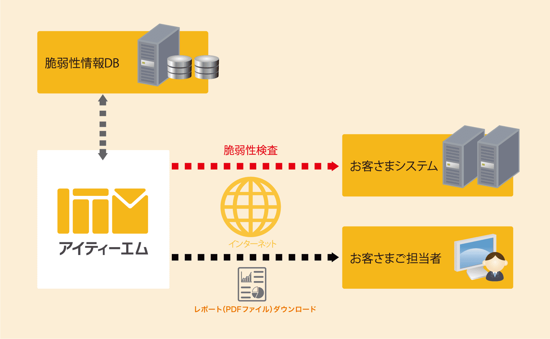 脆弱性評価基準 CVSS／CVE準拠の脆弱性診断