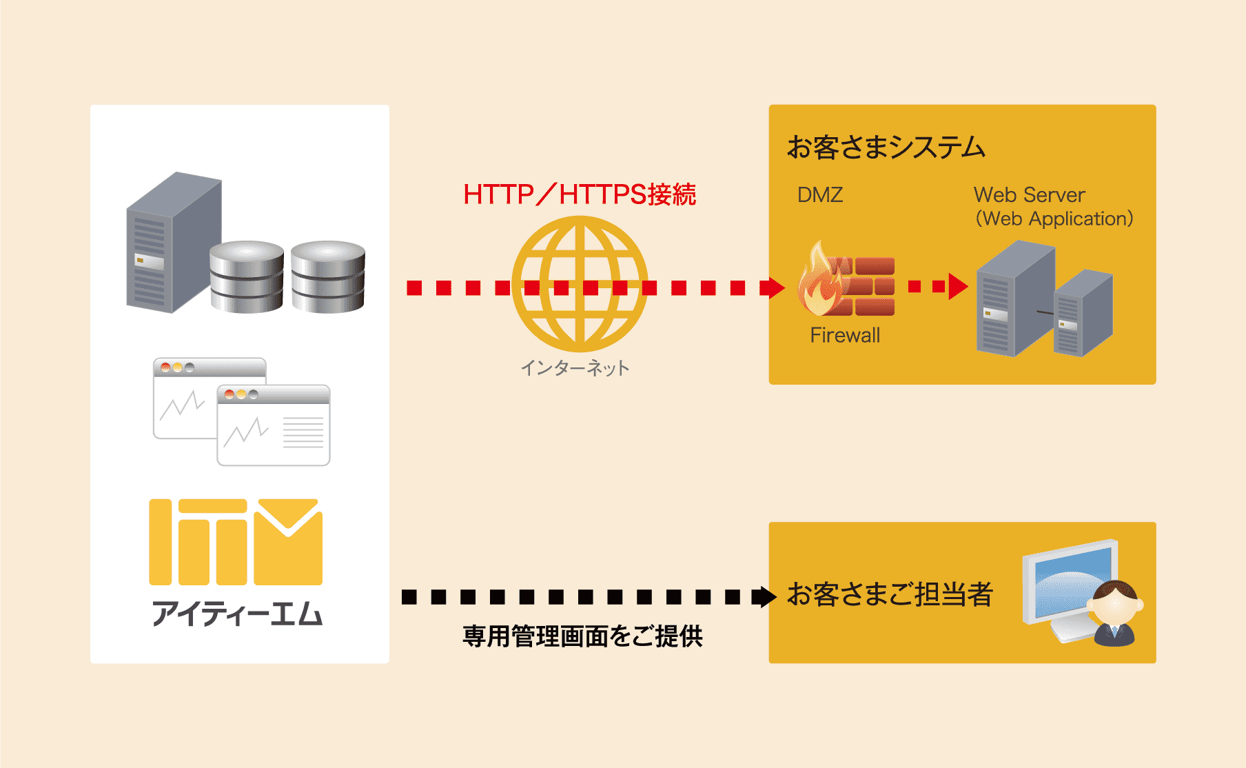 SaaS型のサービス提供による「オンデマンドサービス」