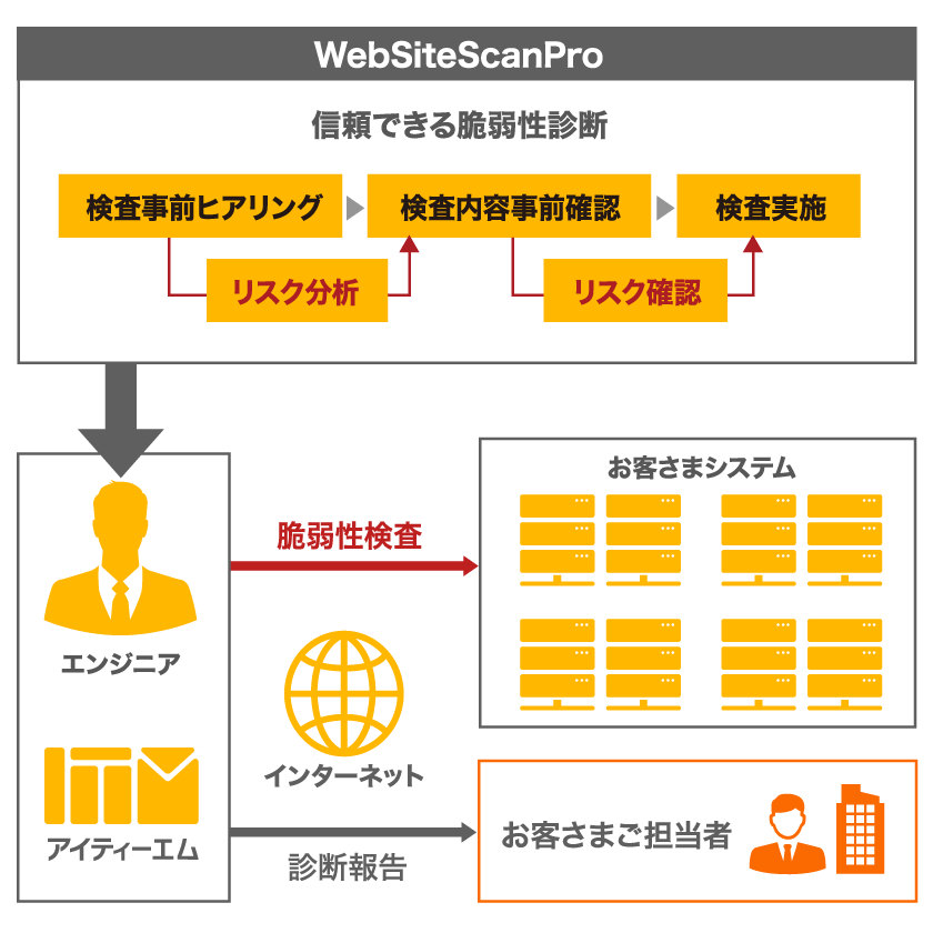 信頼できる脆弱性検査を可能にする当社の３つのポイント