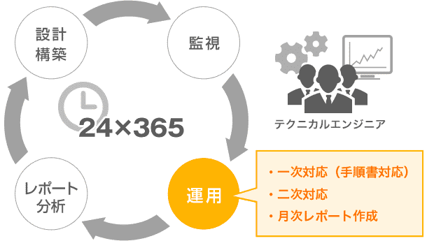 監視・運用・レポート分析・設計構築のサイクル図