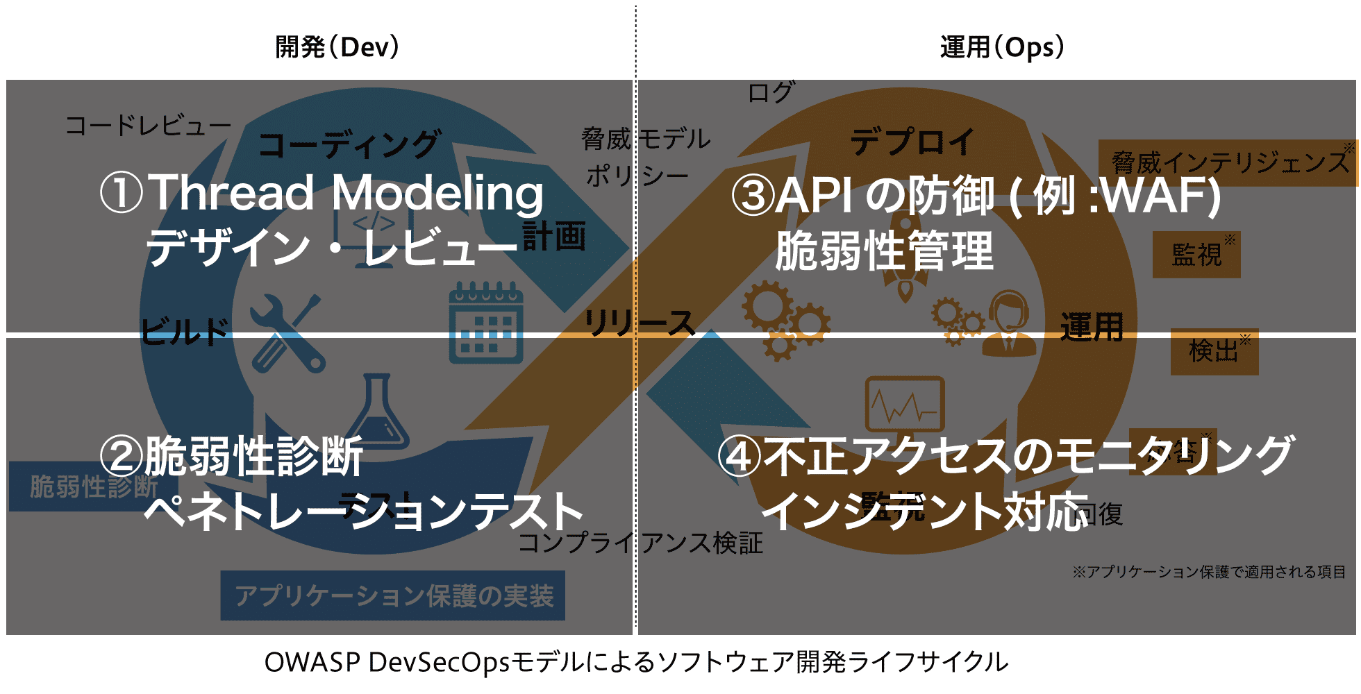 OWASP DevSecOpsモデルによるソフトウェア開発ライフサイクル