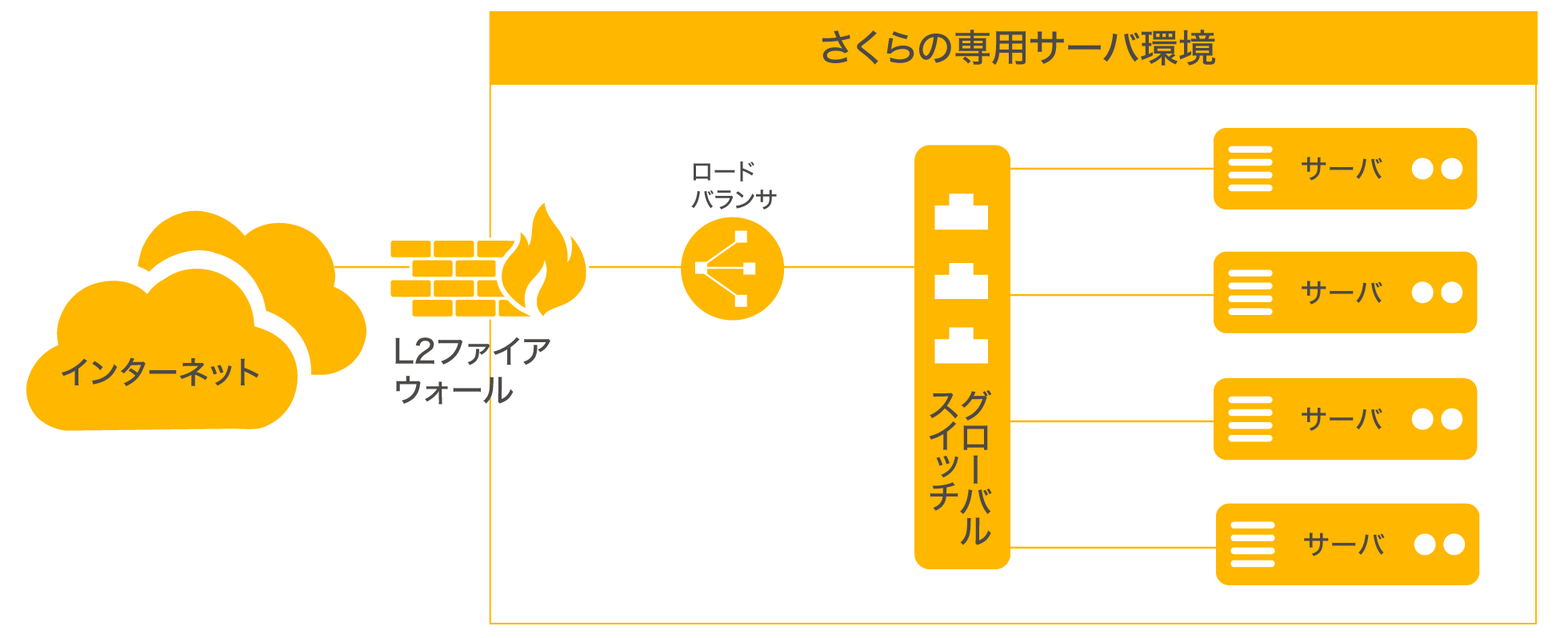 低コストで可用性を備えたシステムの構築