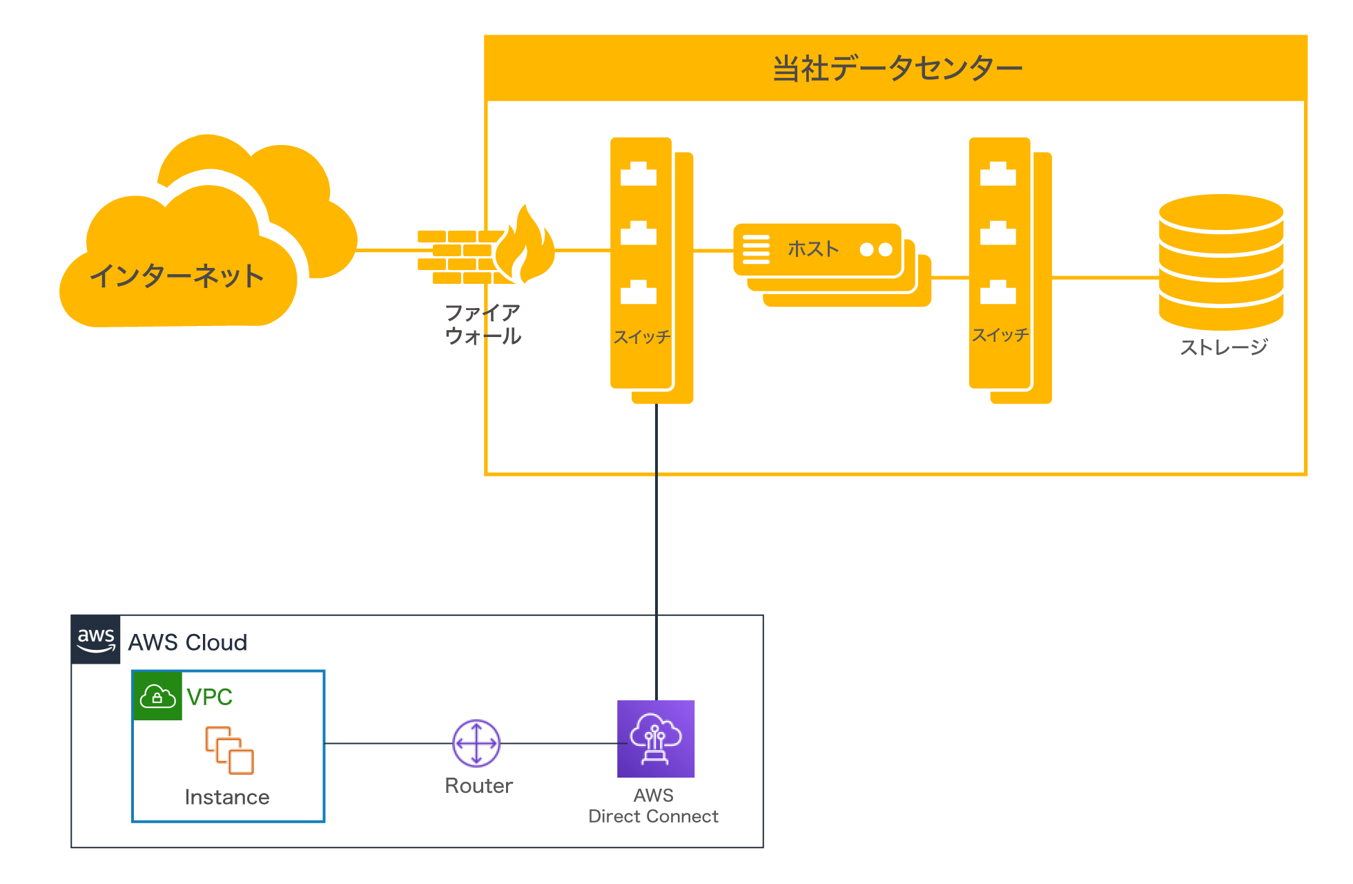 専用の仮想環境とAWSを相互接続するシステムの構築