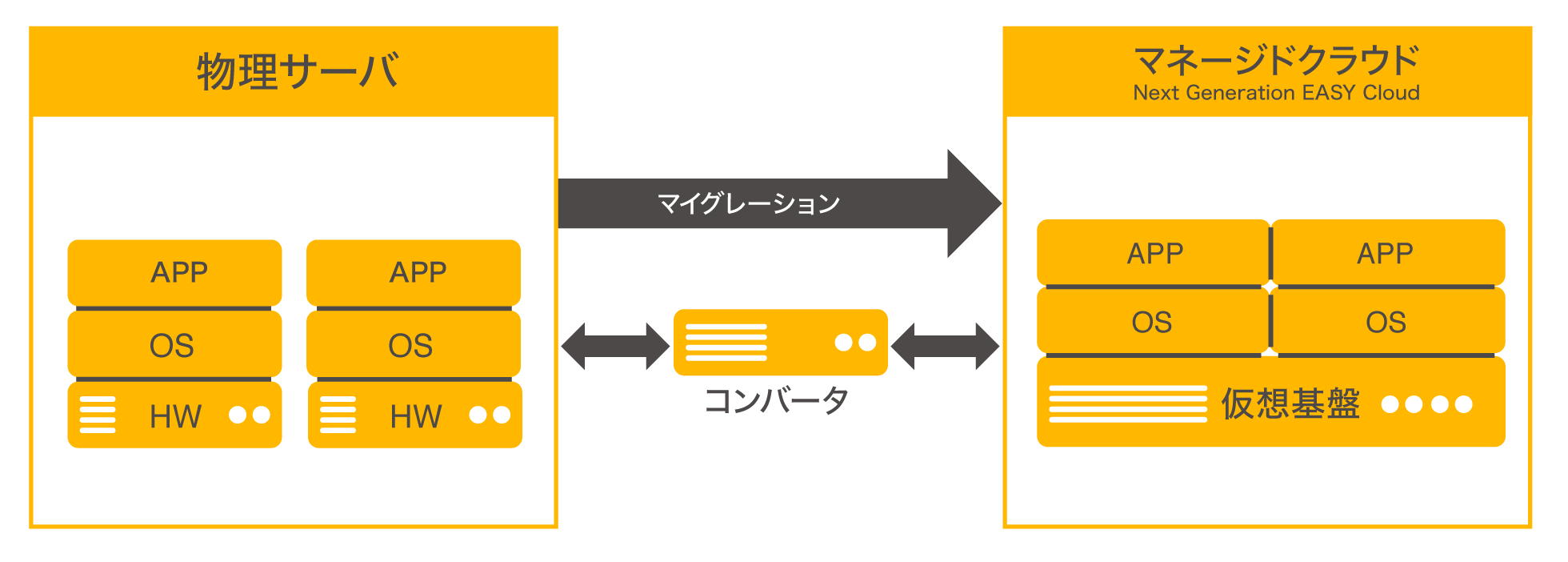 オンプレミス環境で稼働中のシステムクラウド移行